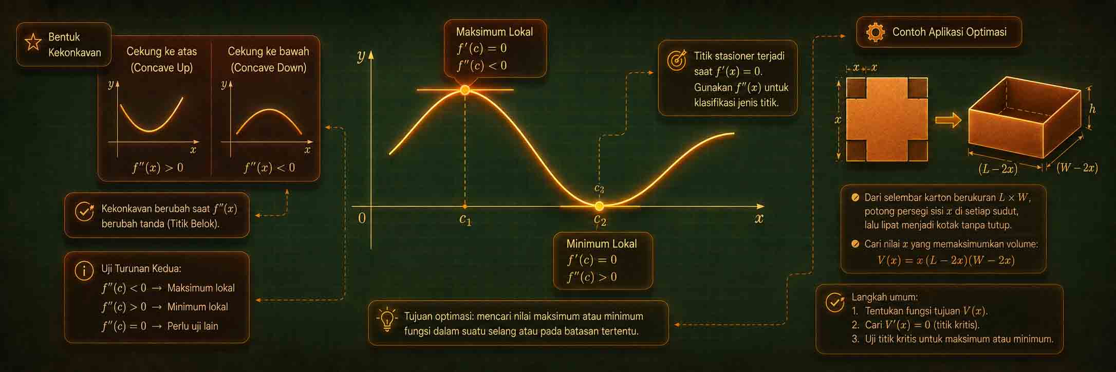 Kalkulus: Aplikasi Turunan untuk Nilai Ekstrem dan Optimasi