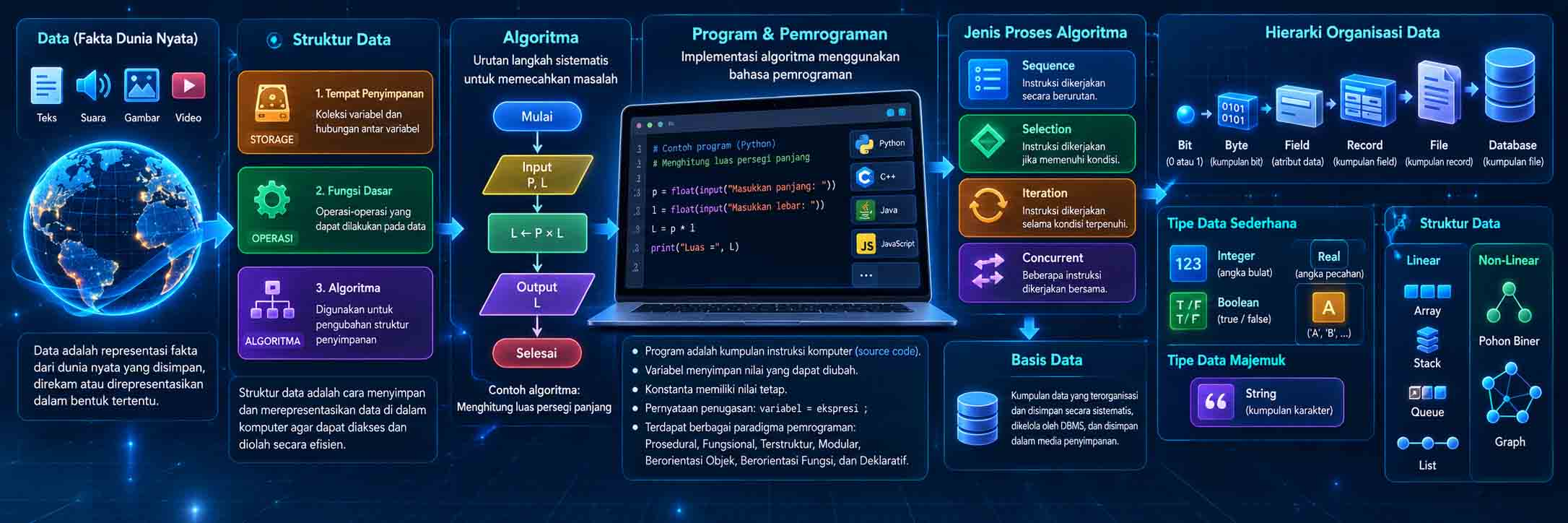 Struktur Data & Algoritma: Notasi Algoritma, Penamaan, dan Tipe Data